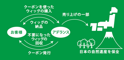緑の森キャンペーンを全国規模に拡大～日本全国のエリアでの環境保全活動～