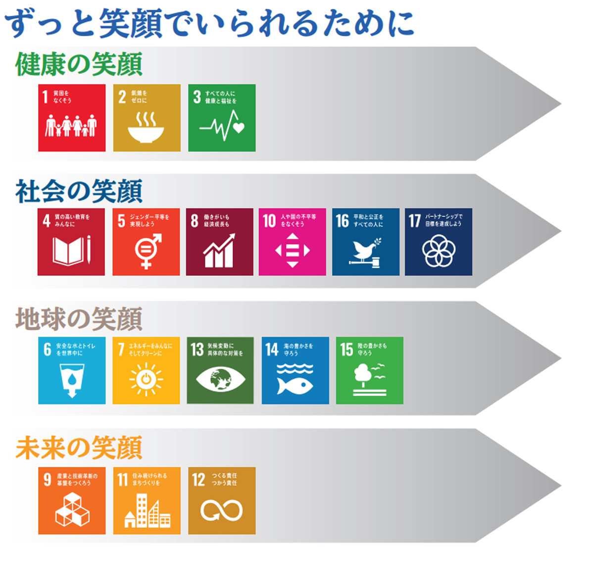 SDGs活動の４つの分野