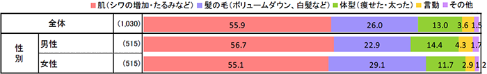 あなたは、女性のどの部分の変化に、最も“老け”を感じますか？