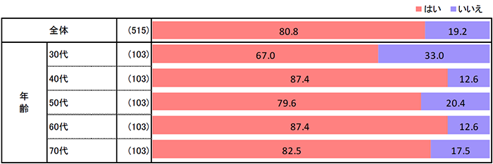 現在あなたは髪の老化を実感していますか？