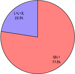 あなたは髪のアンチエイジングケアに興味がありますか？