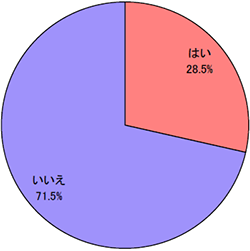 あなたは現在、髪のアンチエイジングケアに取り組んでいますか？