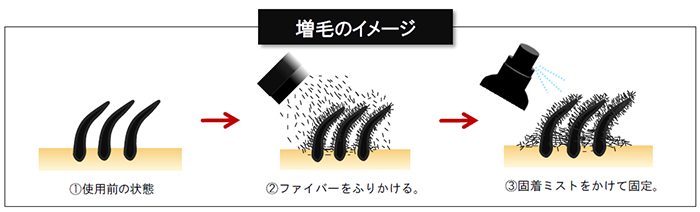 ミストで固定することで、雨、風、汗にも負けず自然な状態を維持