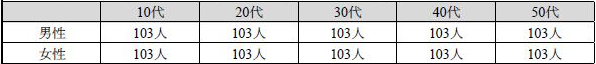 全国の10～50代以上の男女1030名（有効回答数）