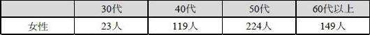 乳がんに罹患したことのある全国30～60代以上の女性515名（有効回答数）