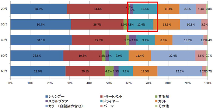 ヘアケアに関する意識調査vol 1 髪の悩みの分岐点 女性編 カミわざ