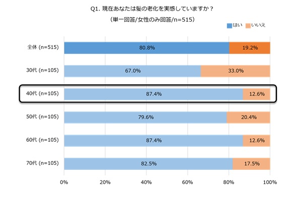 40代女性向け 意外と増えている 薄毛 抜け毛の原因と今すぐできる対策方法徹底調査 カミわざ