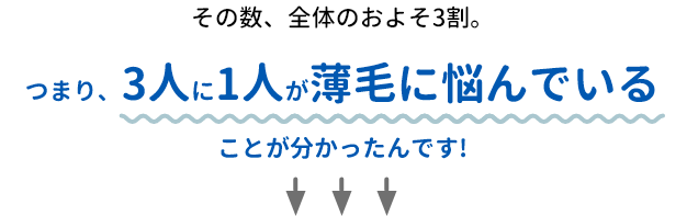 その数、全体のおよそ3割。つまり、3人に1人が薄毛に悩んでいることが分かったんです!