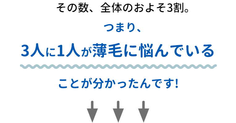 その数、全体のおよそ3割。つまり、3人に1人が薄毛に悩んでいることが分かったんです!