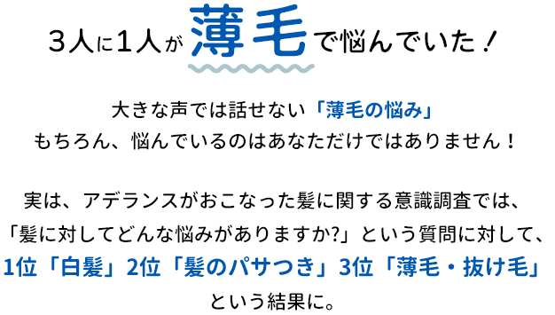 3人に1人が薄毛で悩んでいた！大きな声では話せない「薄毛の悩み」もちろん、悩んでいるのはあなただけではありません！実は、アデランスがおこなった髪に関する意識調査では、「髪に対してどんな悩みがありますか?」という質問に対して、1位「白髪」2位「髪のパサつき」3位「薄毛・抜け毛」という結果に。