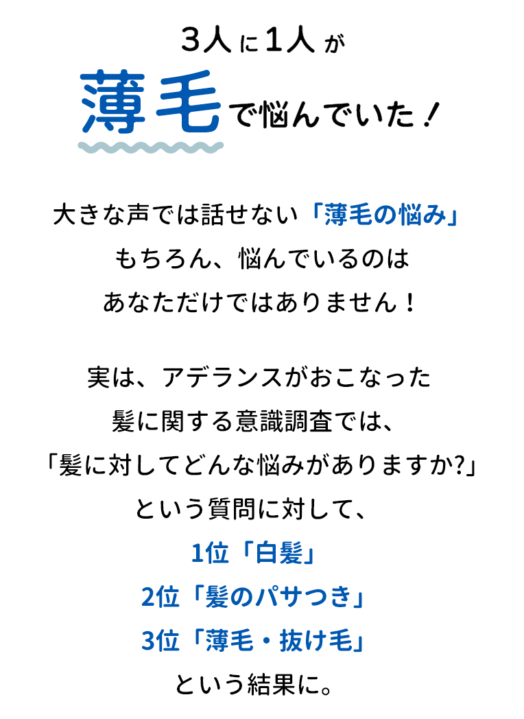 3人に1人が薄毛で悩んでいた！大きな声では話せない「薄毛の悩み」もちろん、悩んでいるのはあなただけではありません！実は、アデランスがおこなった髪に関する意識調査では、「髪に対してどんな悩みがありますか?」という質問に対して、1位「白髪」2位「髪のパサつき」3位「薄毛・抜け毛」という結果に。