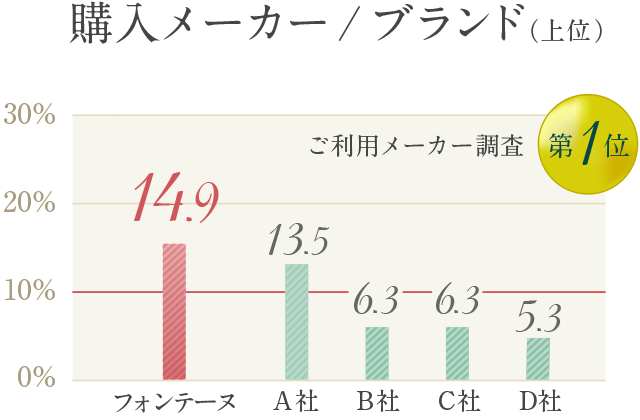 購入メーカー/ブランド第1位 フォンテーヌ14.9％