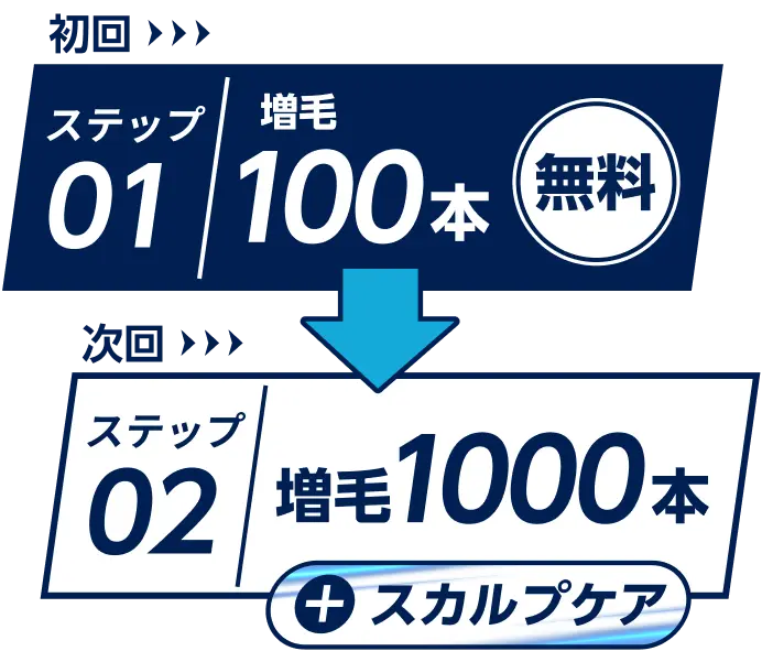 初回:ステップ01 増毛100本 無料 → 次回:ステップ02 増毛1000本+スカルプケア