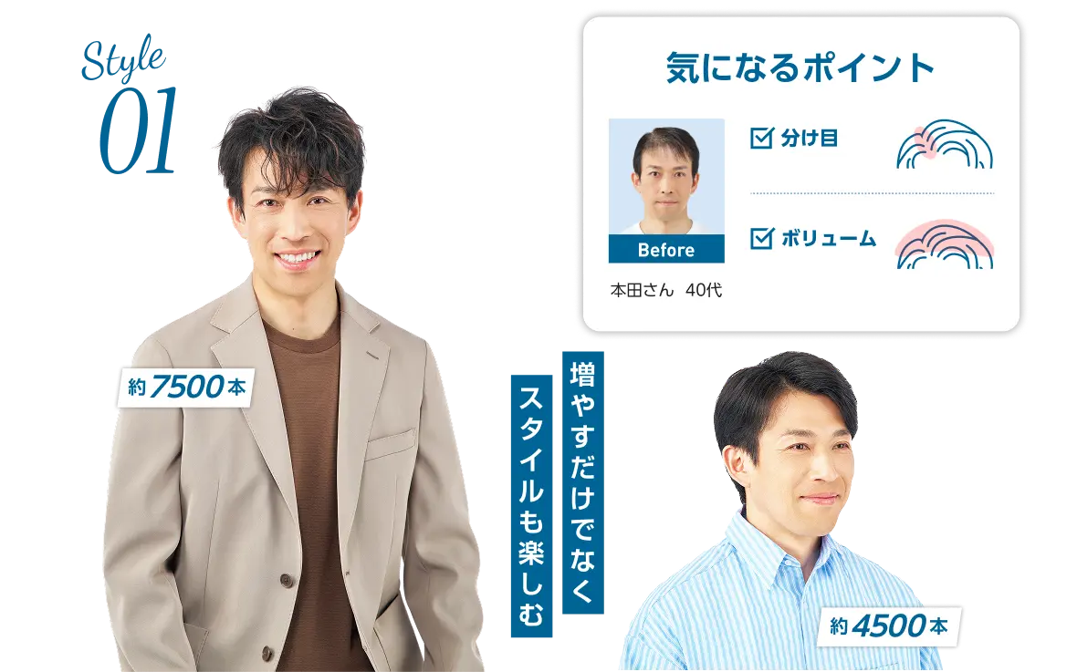 本田さん(40代)　Style01　気になるポイント:分け目・ボリューム　増やすだけでなくスタイルも楽しむ　約7500本と約4500本の全身スタイル写真