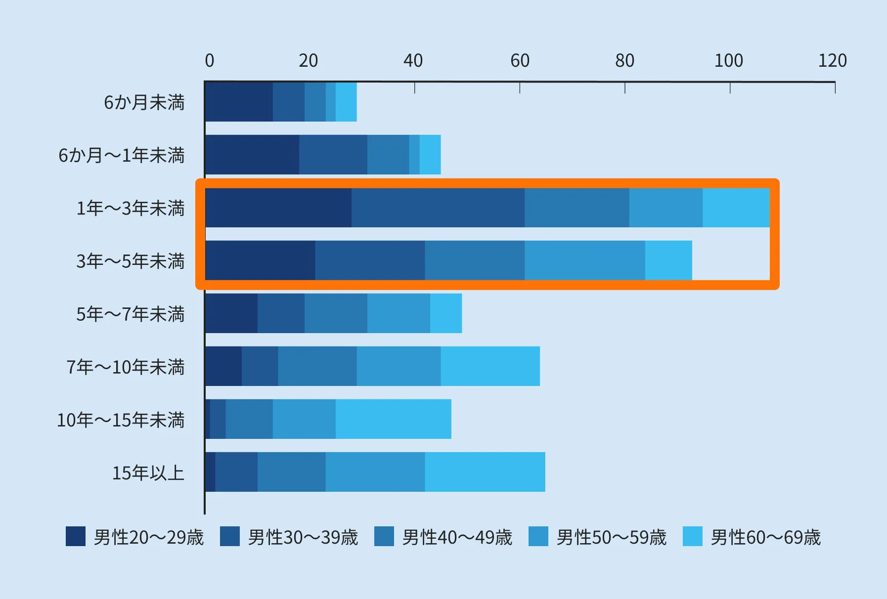 髪に悩みを抱える20～60代の男性へのアンケート結果