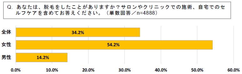 やったことがあるか