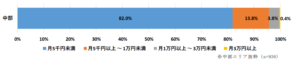 ヘアケア金額月間