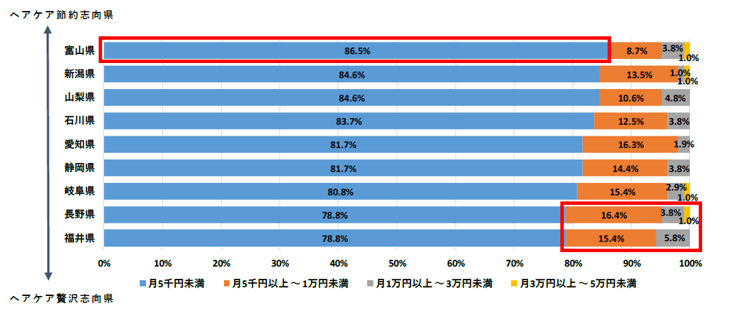ヘアケア節約志向
