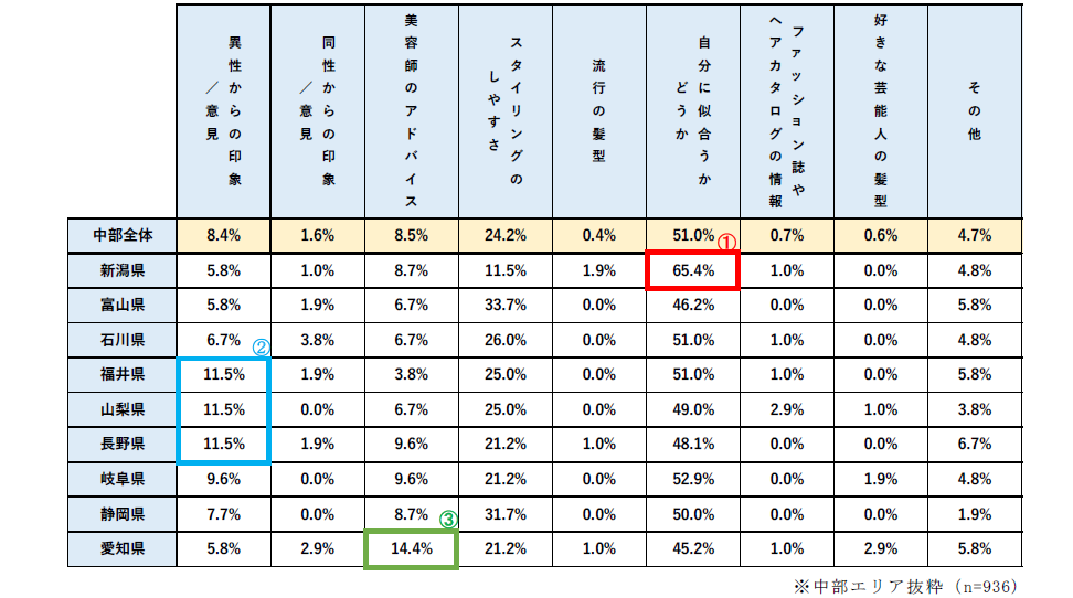 ヘアスタイル重視ポイント