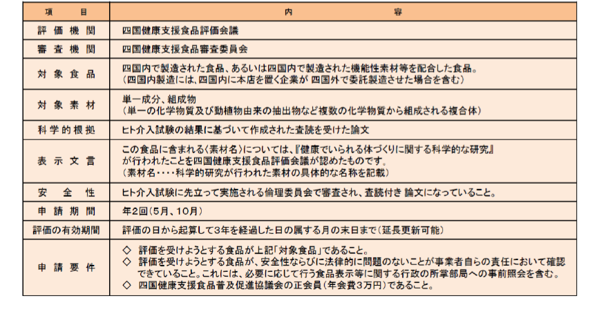 四国健康支援食品制度の概要