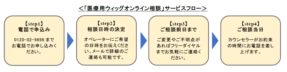 ＜「医療用ウィッグオンライン相談」サービスフロー＞