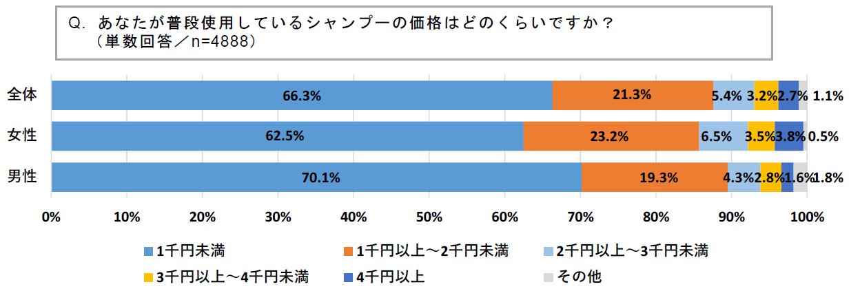 シャンプー価格