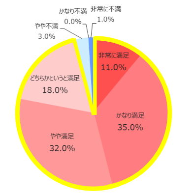 満足度円グラフ